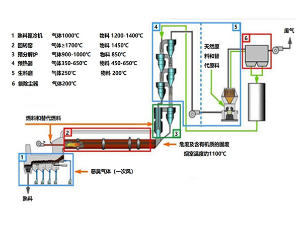 水泥窑协同处置