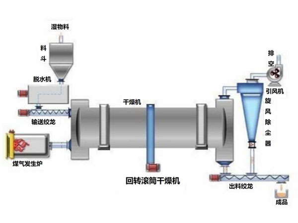 煤泥（气化细渣）干燥处置系统